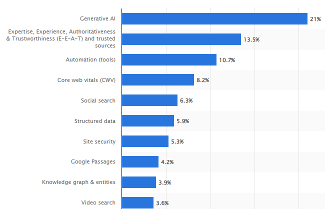 SEO Performance