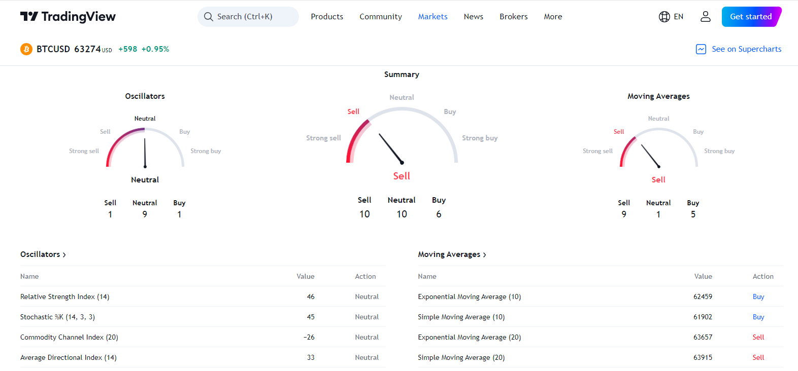 TradingView dashboard displaying technical indicators like oscillators and moving averages for Bitcoin trading analysis.