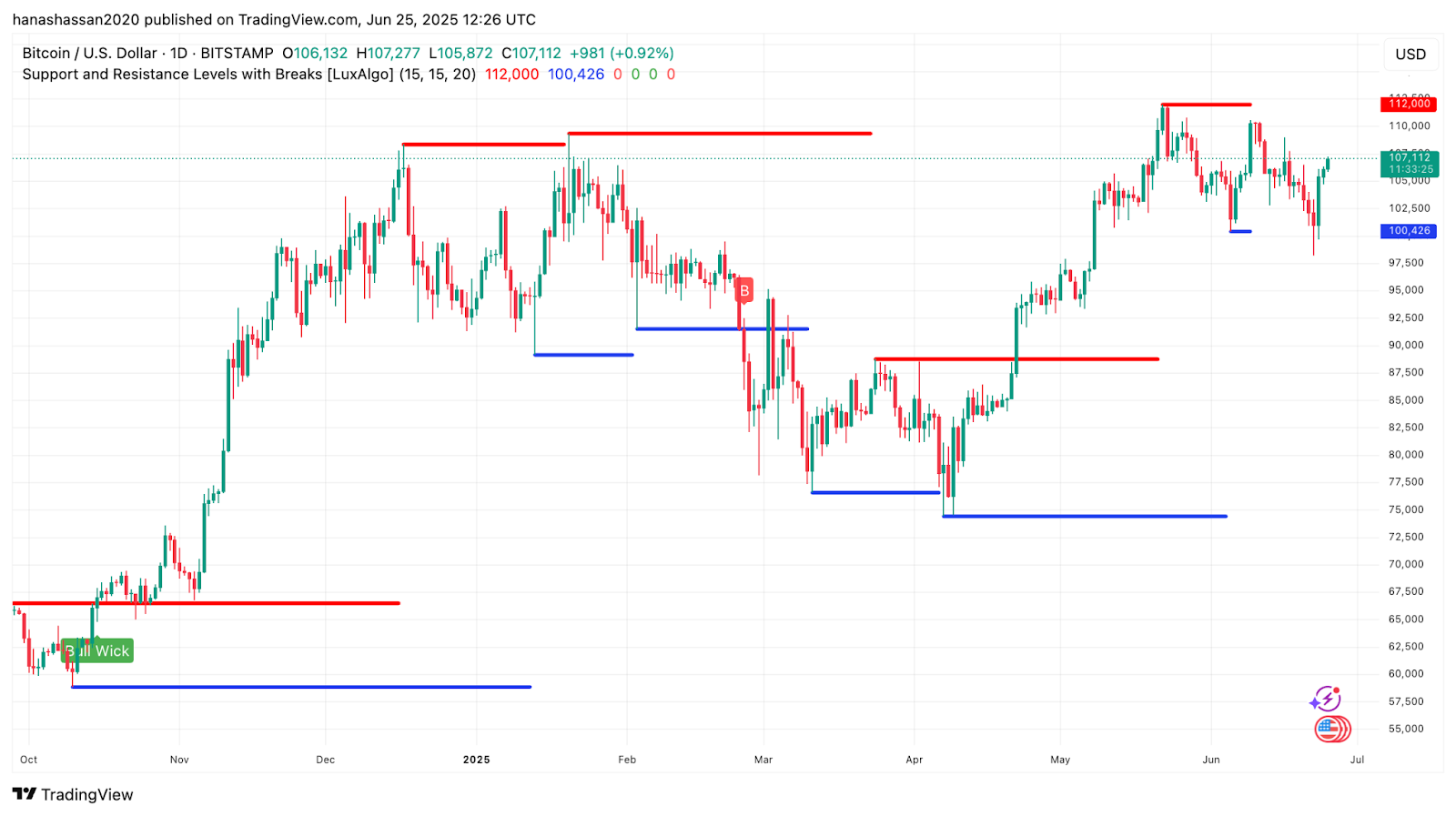 US Bitcoin ETFs Hit 11-Day Inflow Streak with $588M Led by BlackRock Despite Macro Fears – Can $107K Push to $112K ATH?