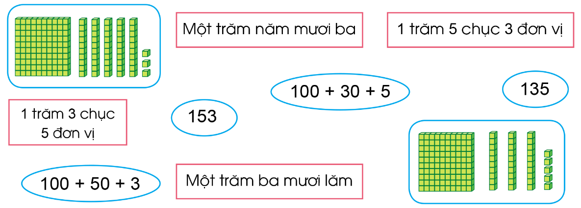 BÀI 91. ÔN TẬP VỀ SỐ VÀ PHÉP TÍNH TRONG PHẠM VI 1000