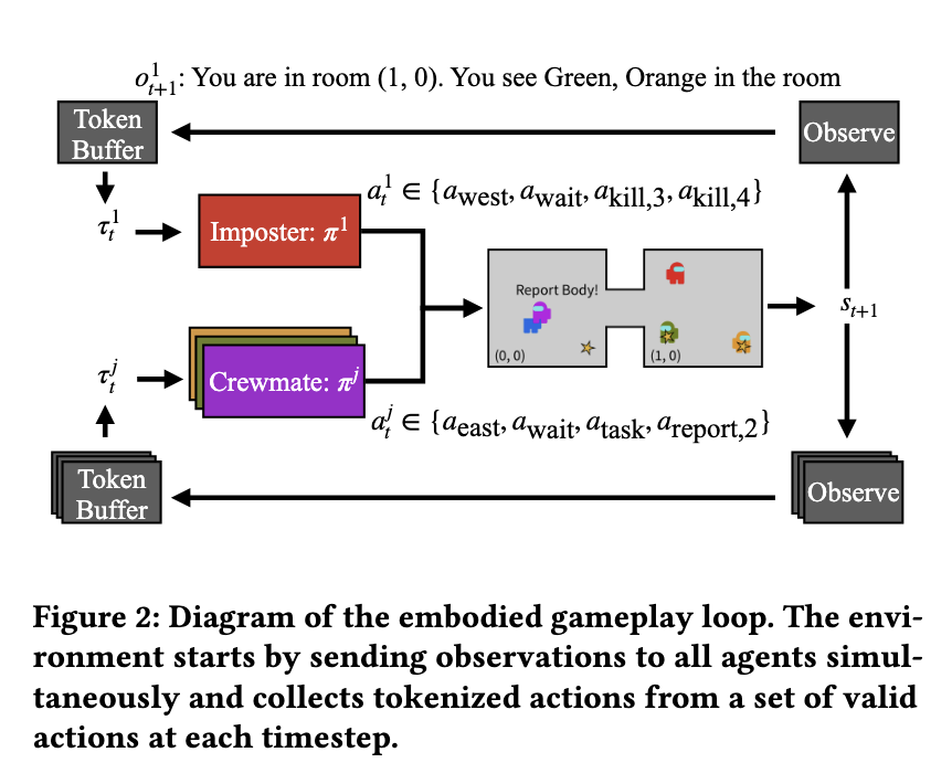 Stanford Researchers Introduced a Multi-Agent Reinforcement Learning Framework for Effective Social Deduction in AI Communication