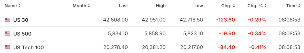 【今日美股】臺積電股價跌近1%！3M大漲6%
