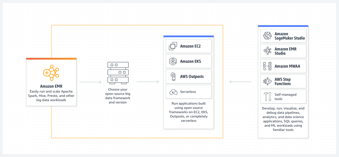 Amazon EMR simplifies running and scaling big data workloads across EC2, EKS, Outposts, or serverless, with integration options like SageMaker Studio, EMR Studio, and other AWS tools. 