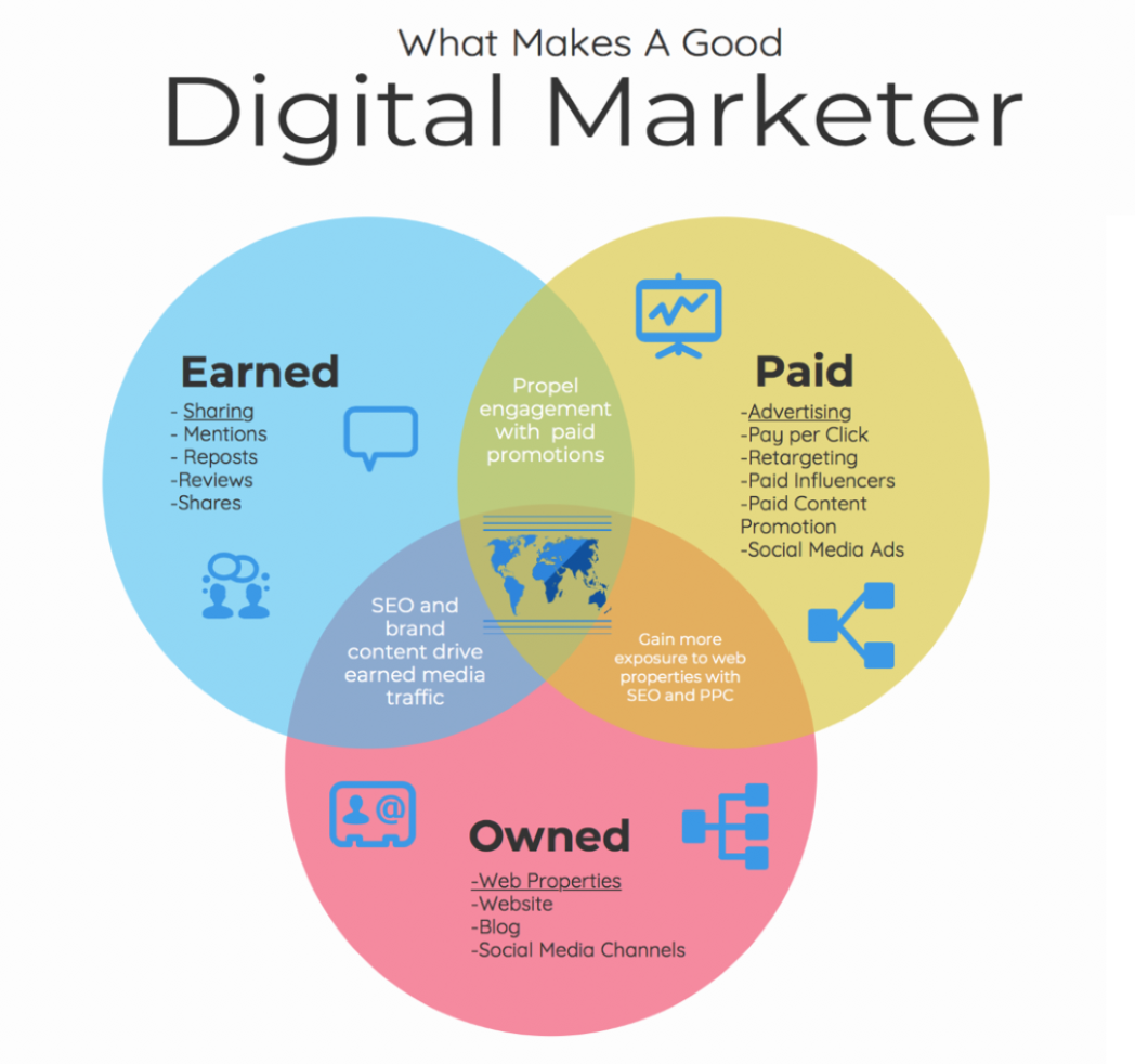 what makes a good digital marketer