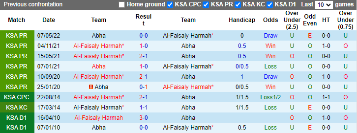 Lịch sử đối đầu Abha vs Al-Faisaly Harmah