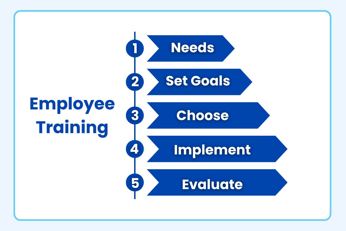 The 5 Steps To Developing An Effective Employee Training Program