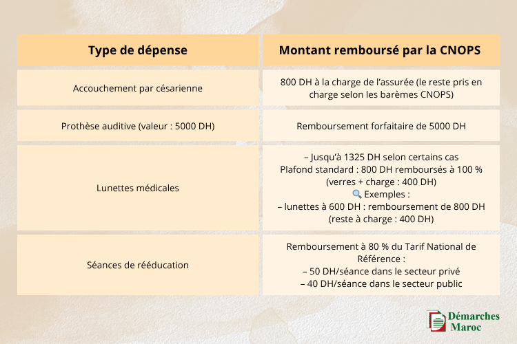  ce que la CNOPS rembourse en pratique : accouchement par césarienne, prothèse auditive, lunettes médicales, séances de rééducation