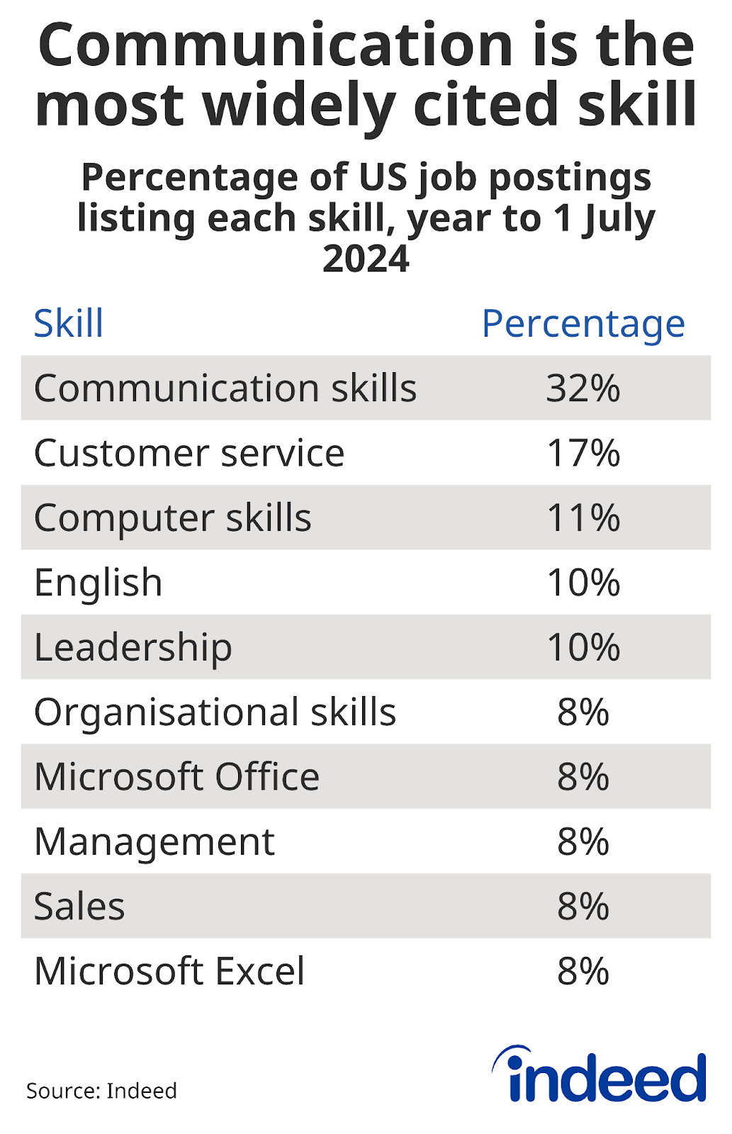 Table titled "Communication is the most widely cited skill" shows the most commonly mentioned skills in US job postings in the year to July 1, 2024. Communication was the top skill with almost one-third of postings mentioning it. 