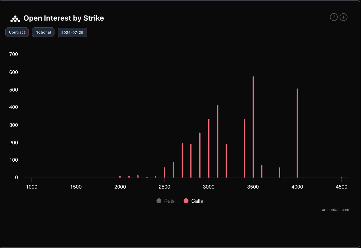Derive open interest by Strike ETH ethereum