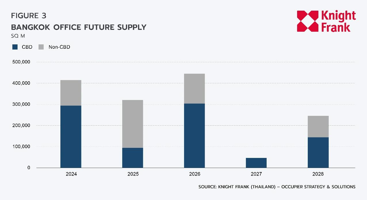 O:\03 Research\Thai\Bangkok Office\2024, Q2\EN\ENQ224 Bangkok Office_Graph 5.jpg