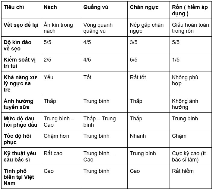 Bảng so sánh tổng hợp các đường nâng ngực 