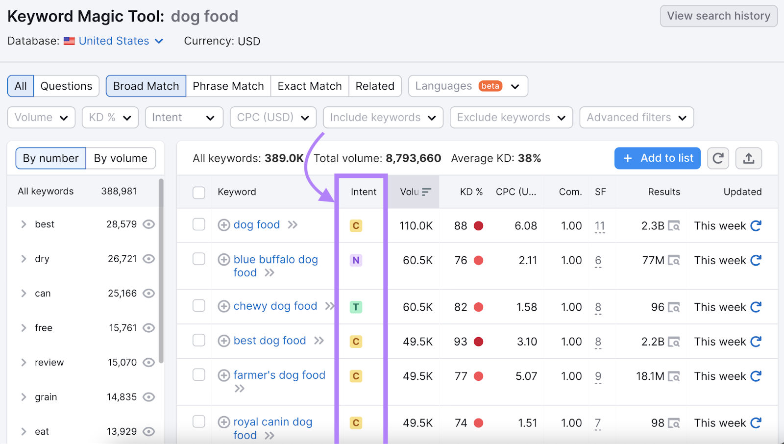 Example of how Semrush works