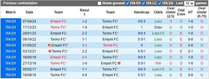 Lịch sử đối đầu Torino vs Empoli