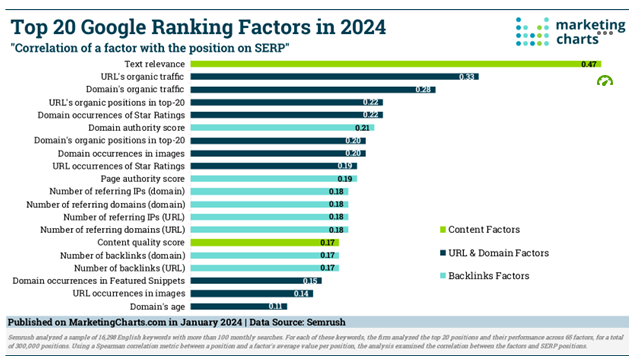 A graph of ranking factors
AI-generated content may be incorrect.