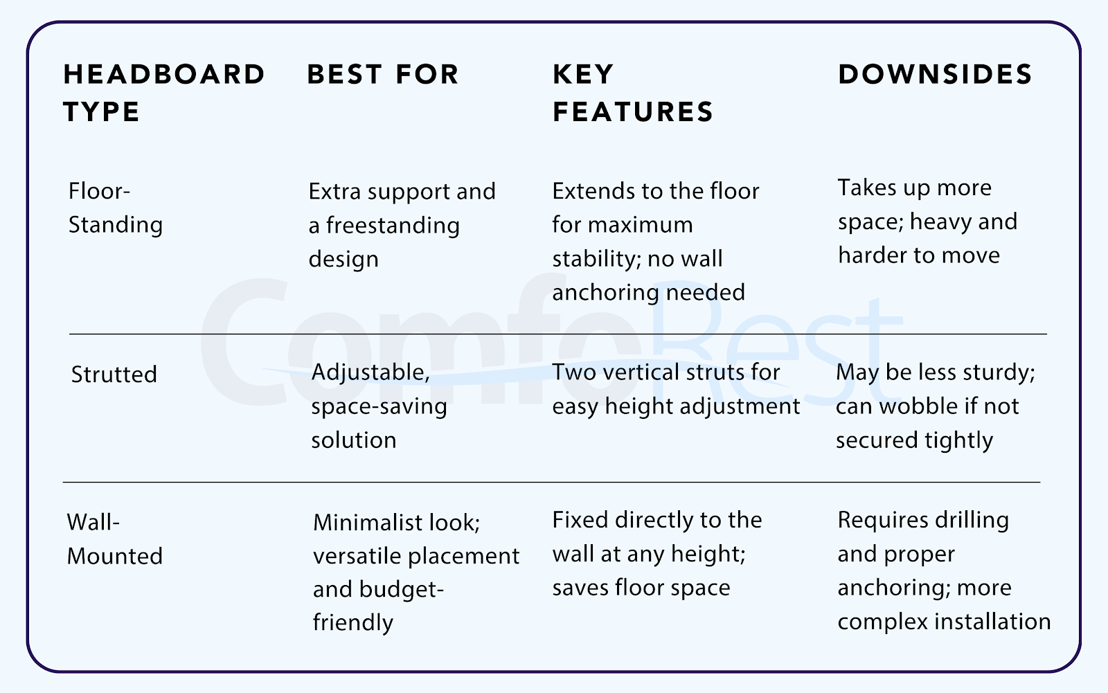 Comparison of floor-standing, strut-mounted, and wall-mounted headboards, highlighting their best uses, key features, and downsides for different bedroom setups