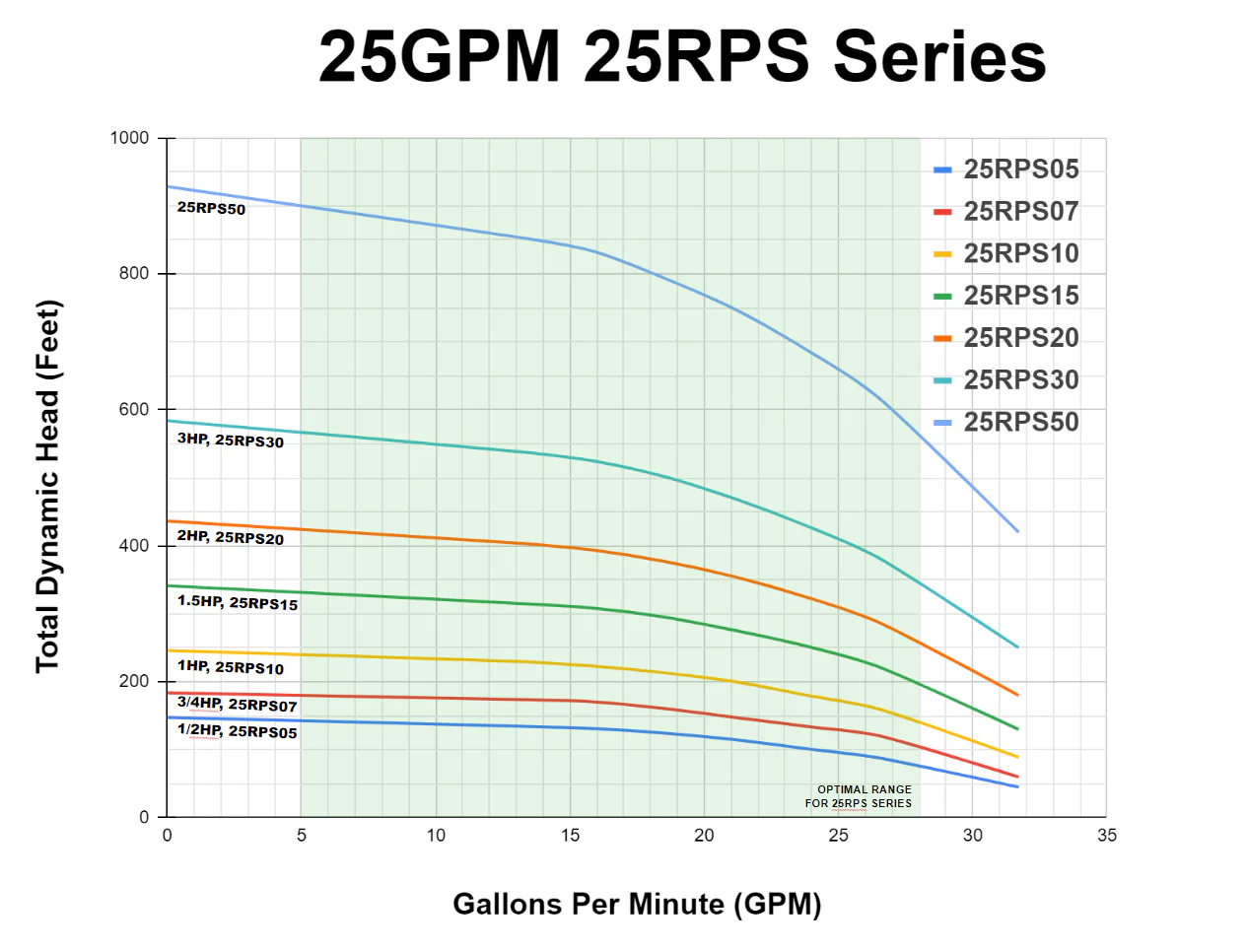 25 GPM Pump Curve for Solar Pump System