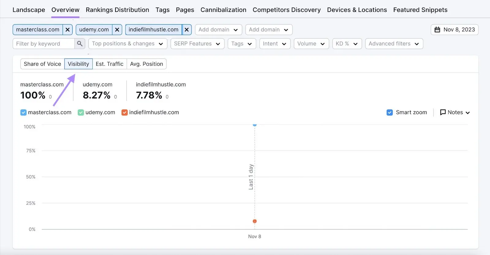 “Visibility” dashboard in Position Tracking tool