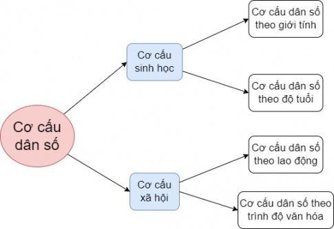 BÀI 16. DÂN SỐ VÀ GIA TĂNG DÂN SỐ. CƠ CẤU DÂN SỐ