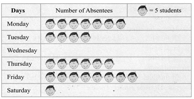 CBSE Class 6 Maths Data Handling Worksheets 3