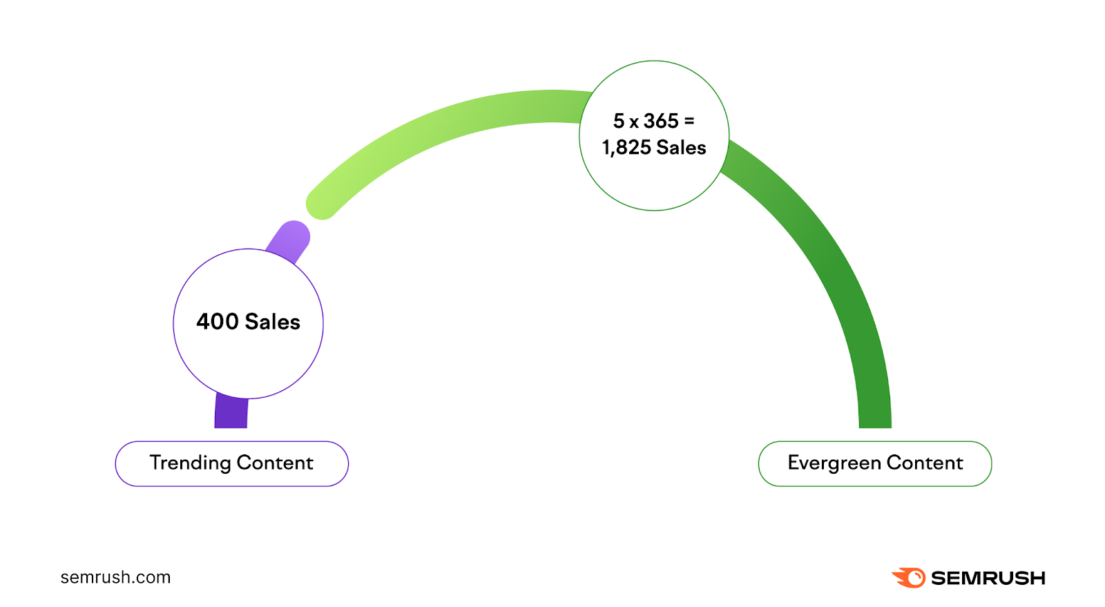 which type of content performs better