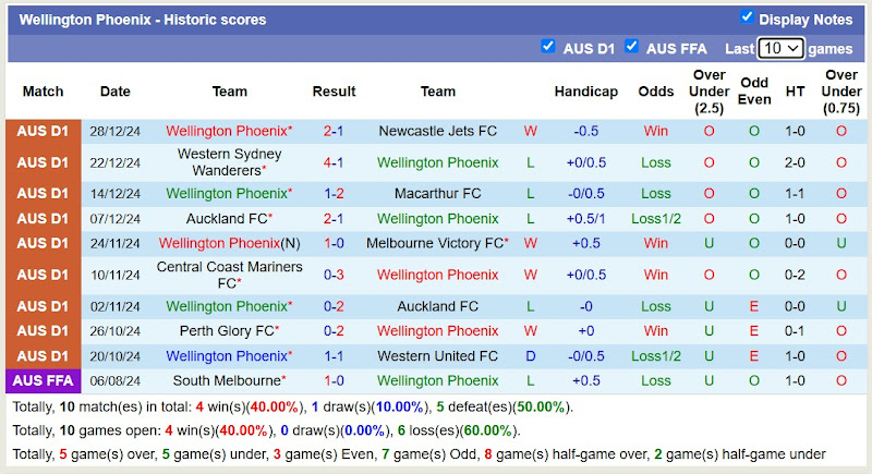 Thống Kê 10 Trận Gần Nhất Của Wellington Phoenix