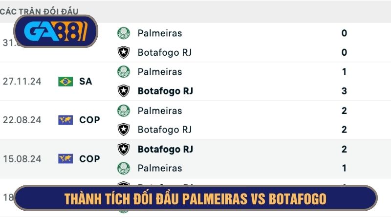 Palmeiras vs Botafogo mang lại thành tích đối đầu tốt cho Botafogo