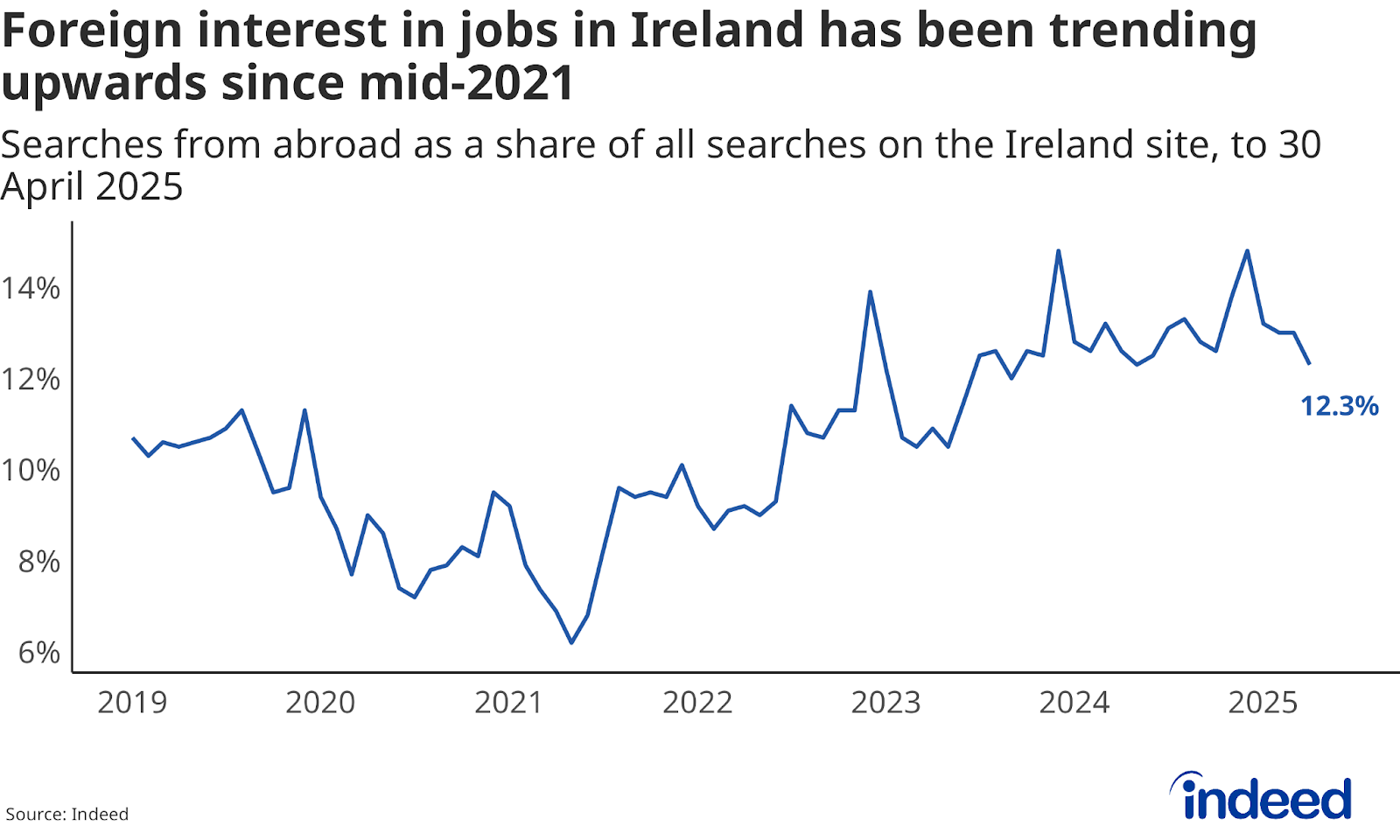 Line chart titled "Foreign interest in jobs in Ireland has been trending upwards since mid-2021" shows the searches from abroad as a share of all searches on the Indeed Ireland website to 30 April 2025. The percentage share has roughly doubled to 12.3% from 6.2% in May 2021.