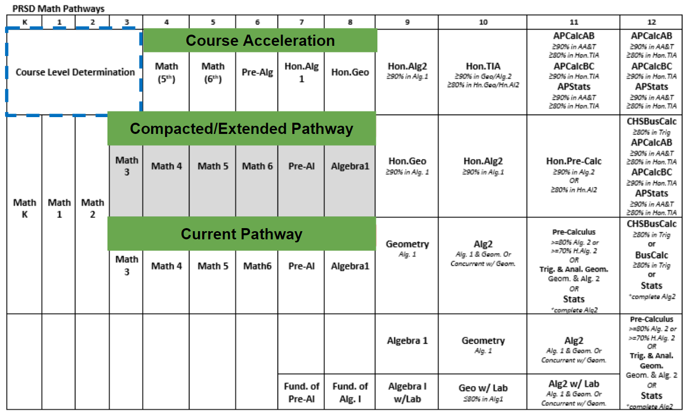 Chart showing math pathways