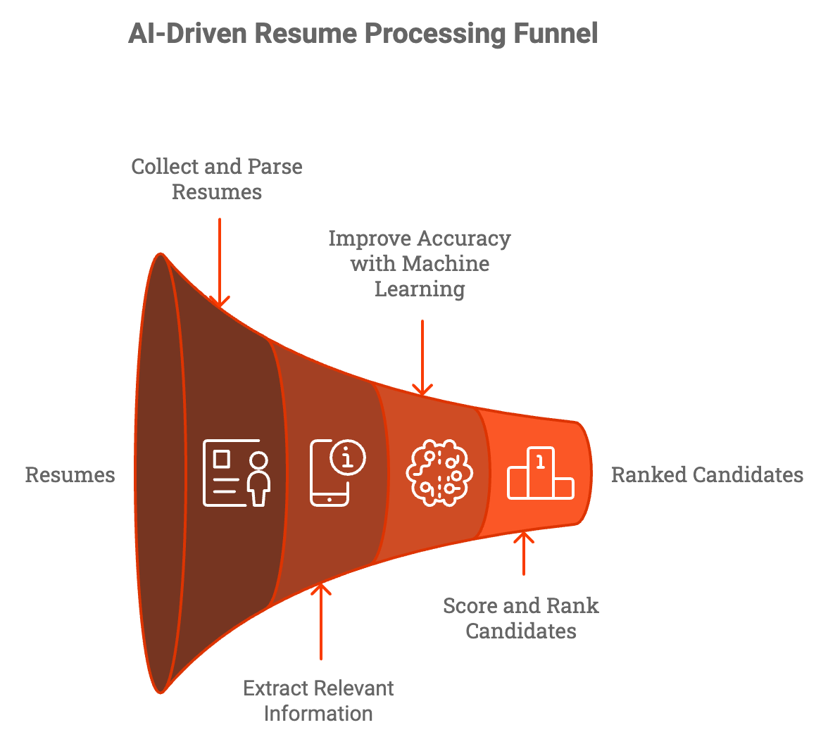 AI-driven resume processing Funnel.
Collect and parse-> Extract Relevant information ->Improve Accuracy with machine learning ->Score and rank candidates -> Ranked Candidates.