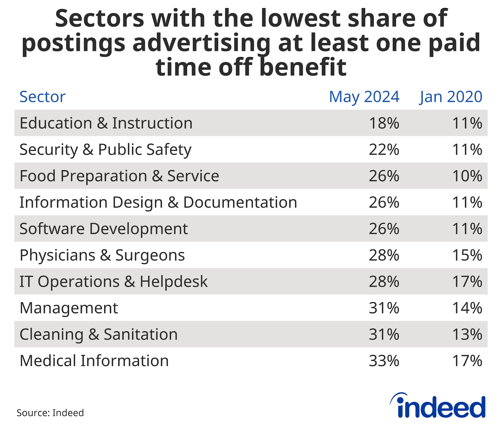 Table showing sectors with the lowest share of postings advertising at least one time off benefit as of May 2024 and January 2020. As of May 2024, Education & Instruction had the lowest share of postings.