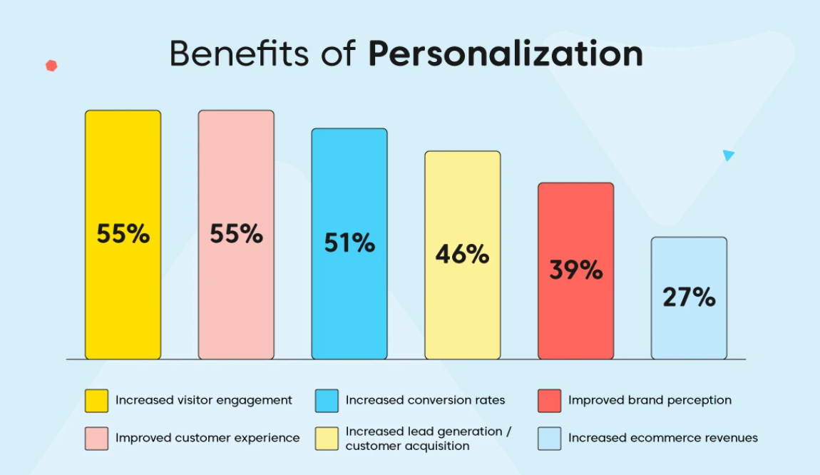 Benefits of Personalization