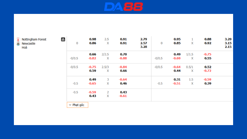 Bảng kèo Nottingham Forest vs Newcastle