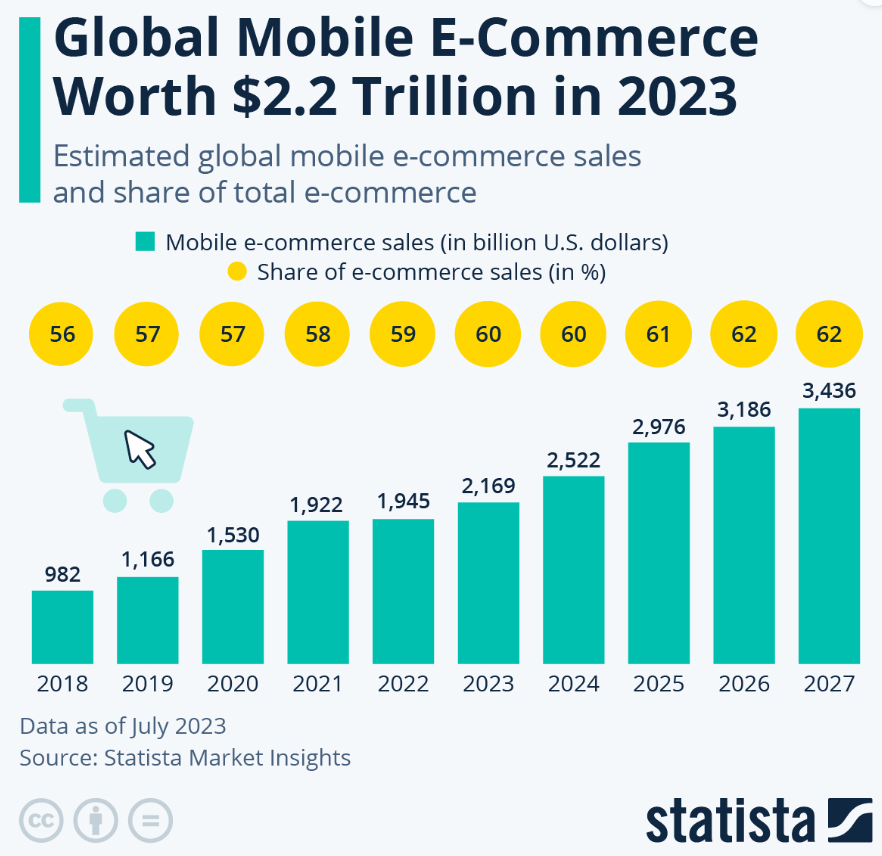 This is the illustration of global mobile eCommerce worth