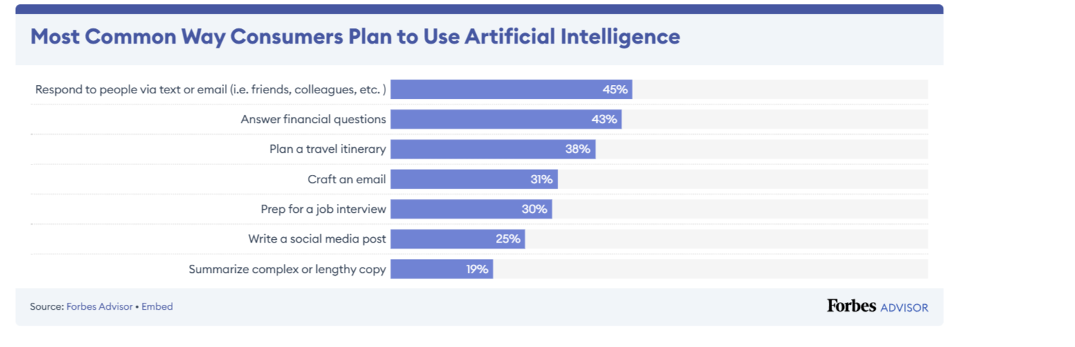 most common way consumers use AI