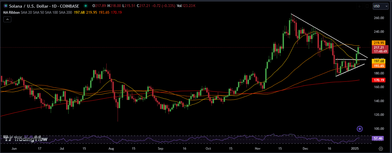 Solana Price chart