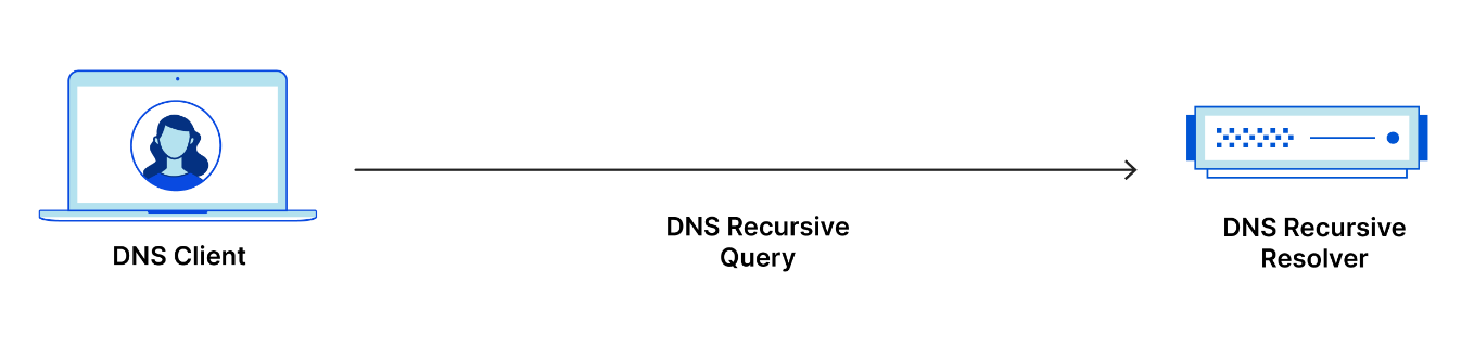 DNS recursive query goes from DNS client to DNS recursive resolver