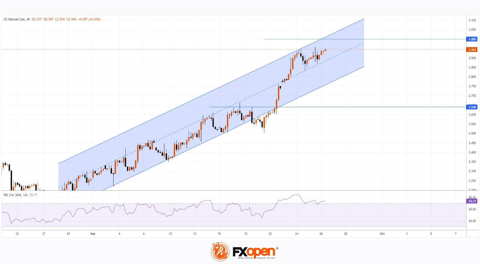 Natural Gas Price Hits 3-Month High