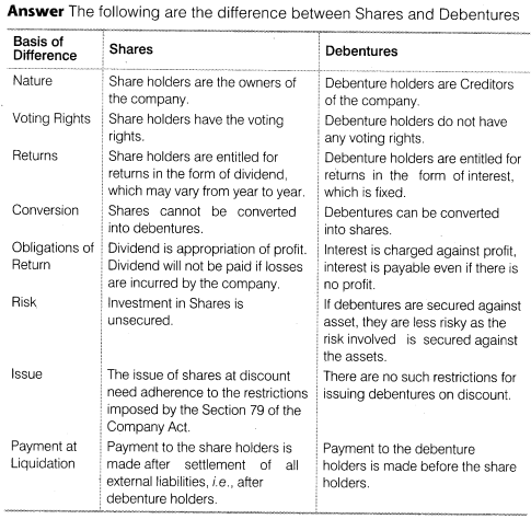 NCERT Solutions for Class 12 Accountancy Part II Chapter 2 Issue and Redemption of Debentures LAQ Q2