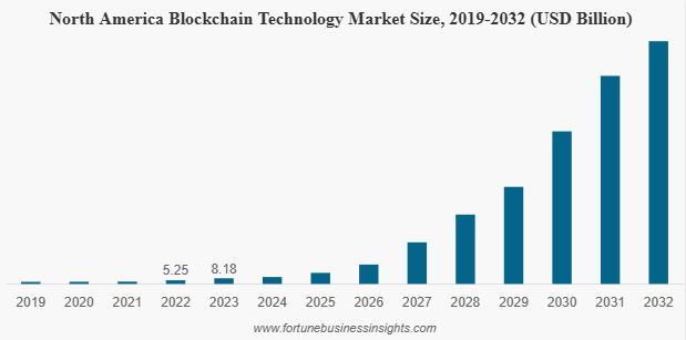 Key Market Takeaways for Blockchain