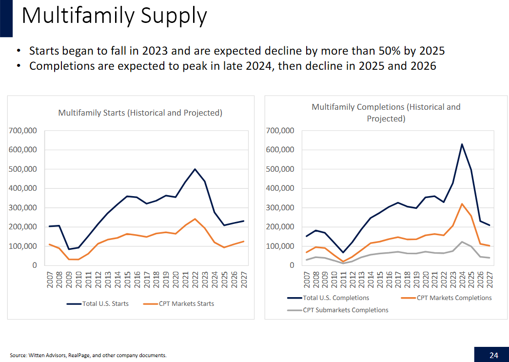 New multifamily starts and completions chart by Camden Property Trust