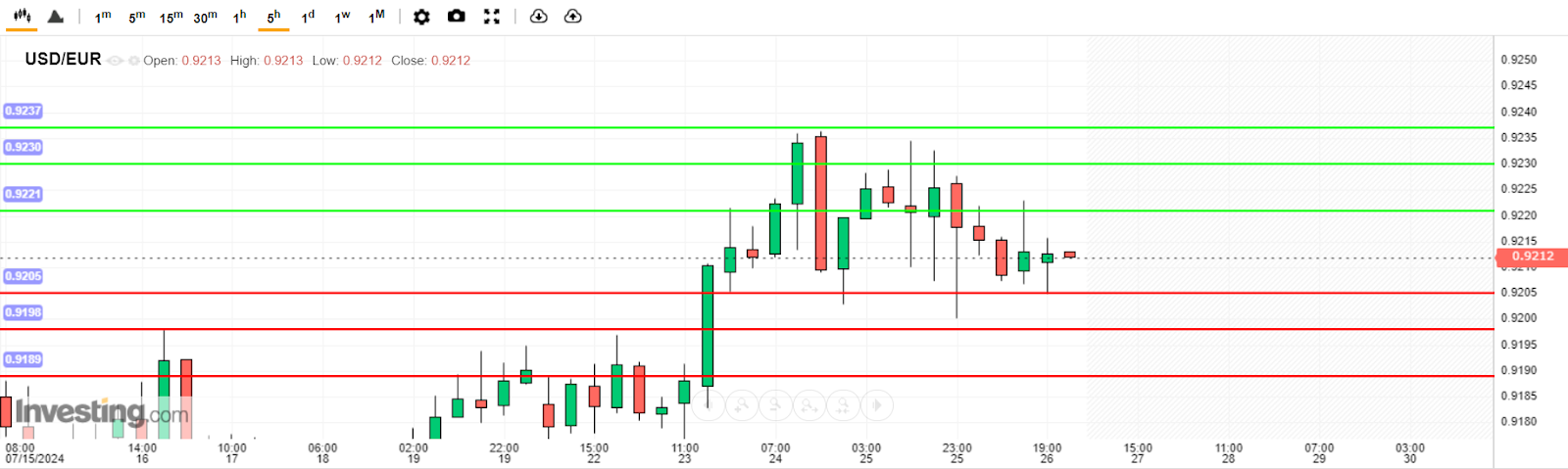 USD/EUR Analysis today