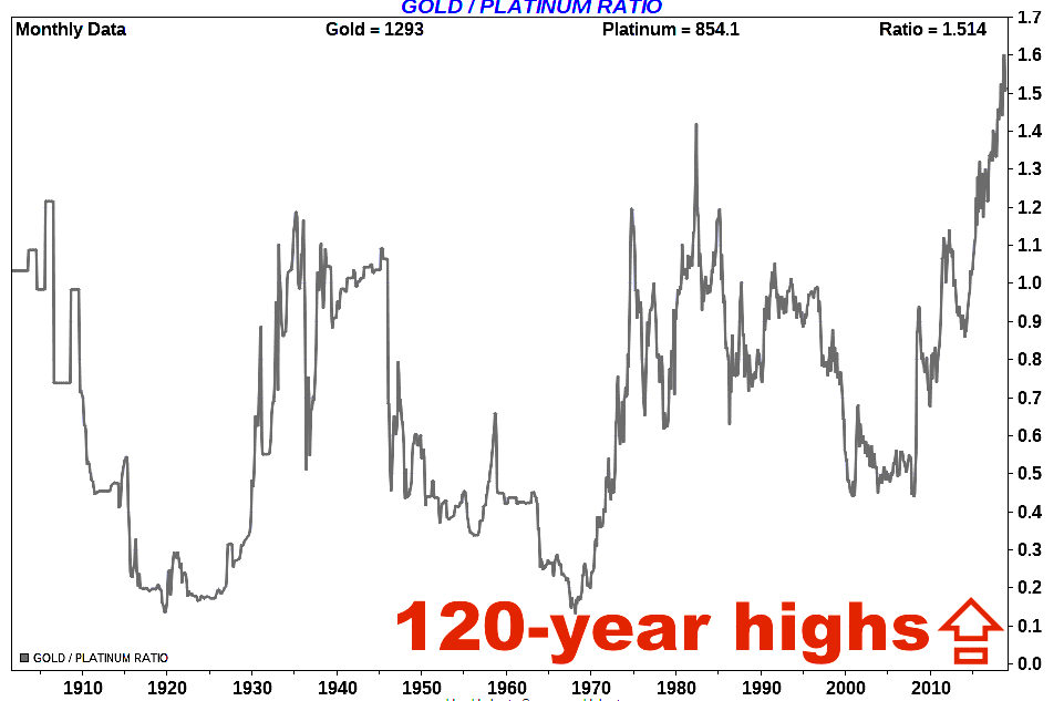Verhouding goud/platinum op lange termijn