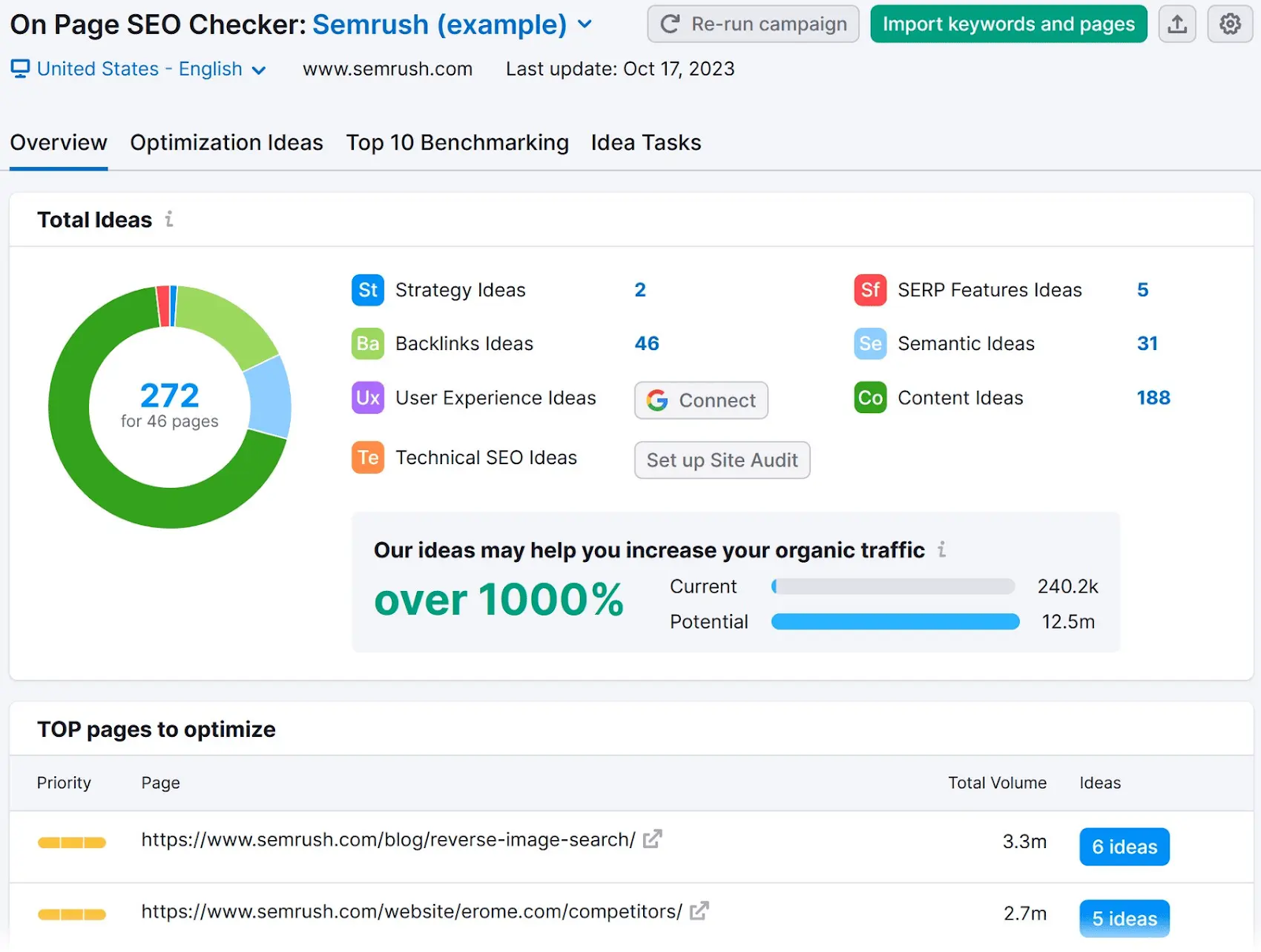 On Page SEO Checker "Overview" dashboard for "Semrush (example)" project