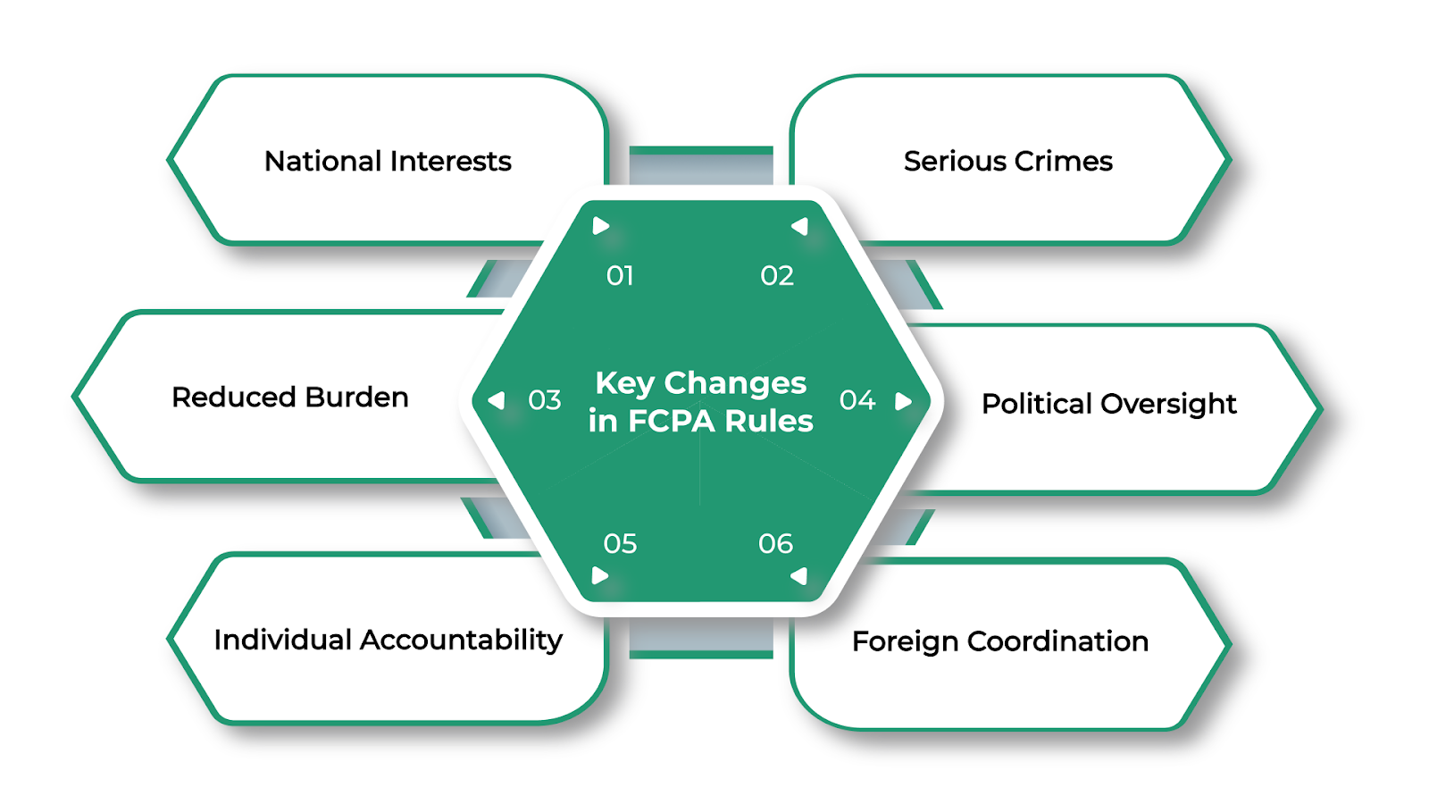 Key Changes in 2025 FCPA Rules