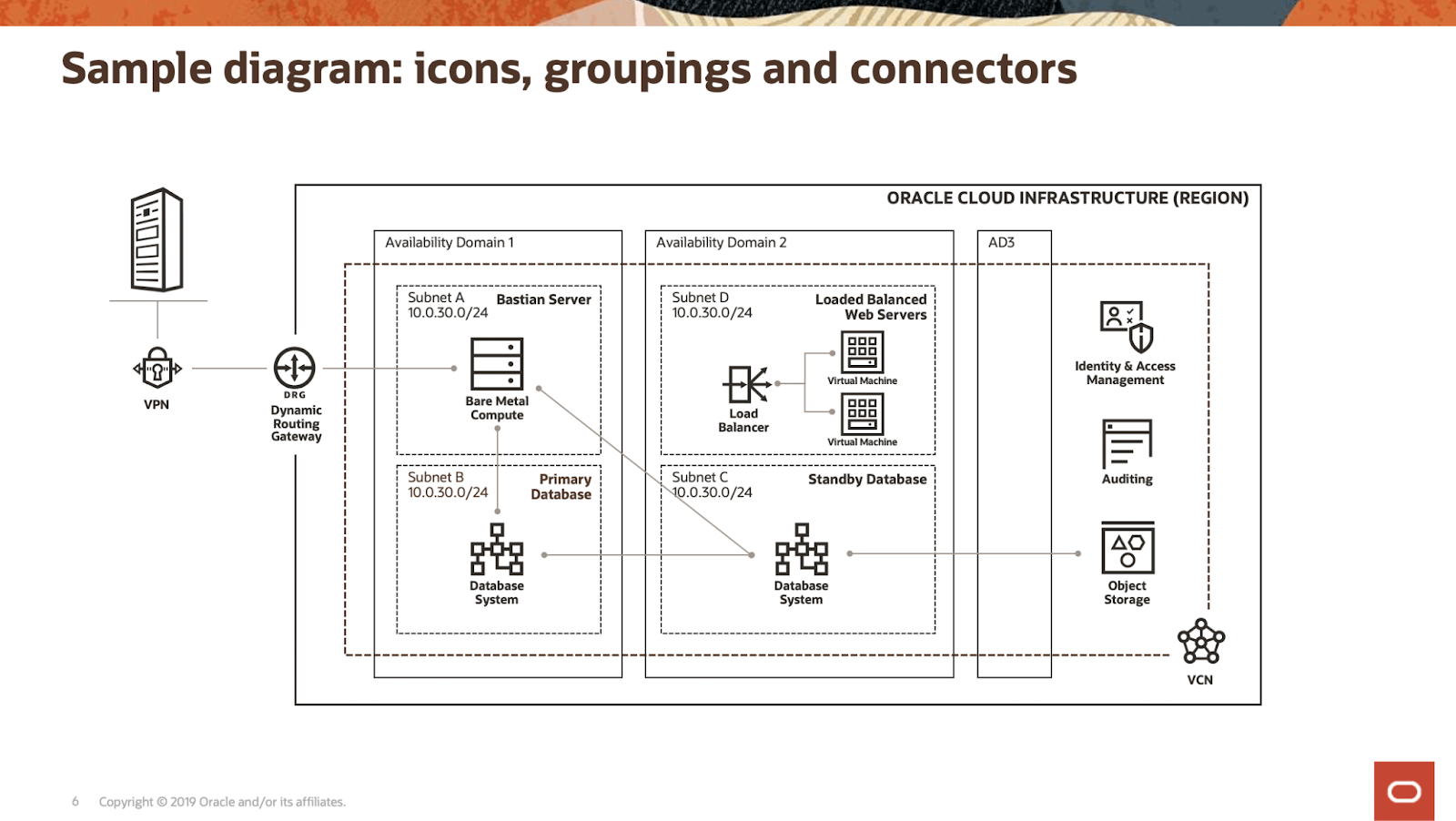 A network architecture diagram showing Oracle Cloud Infrastructure components, including availability domains, subnets, servers, databases, and security features. 