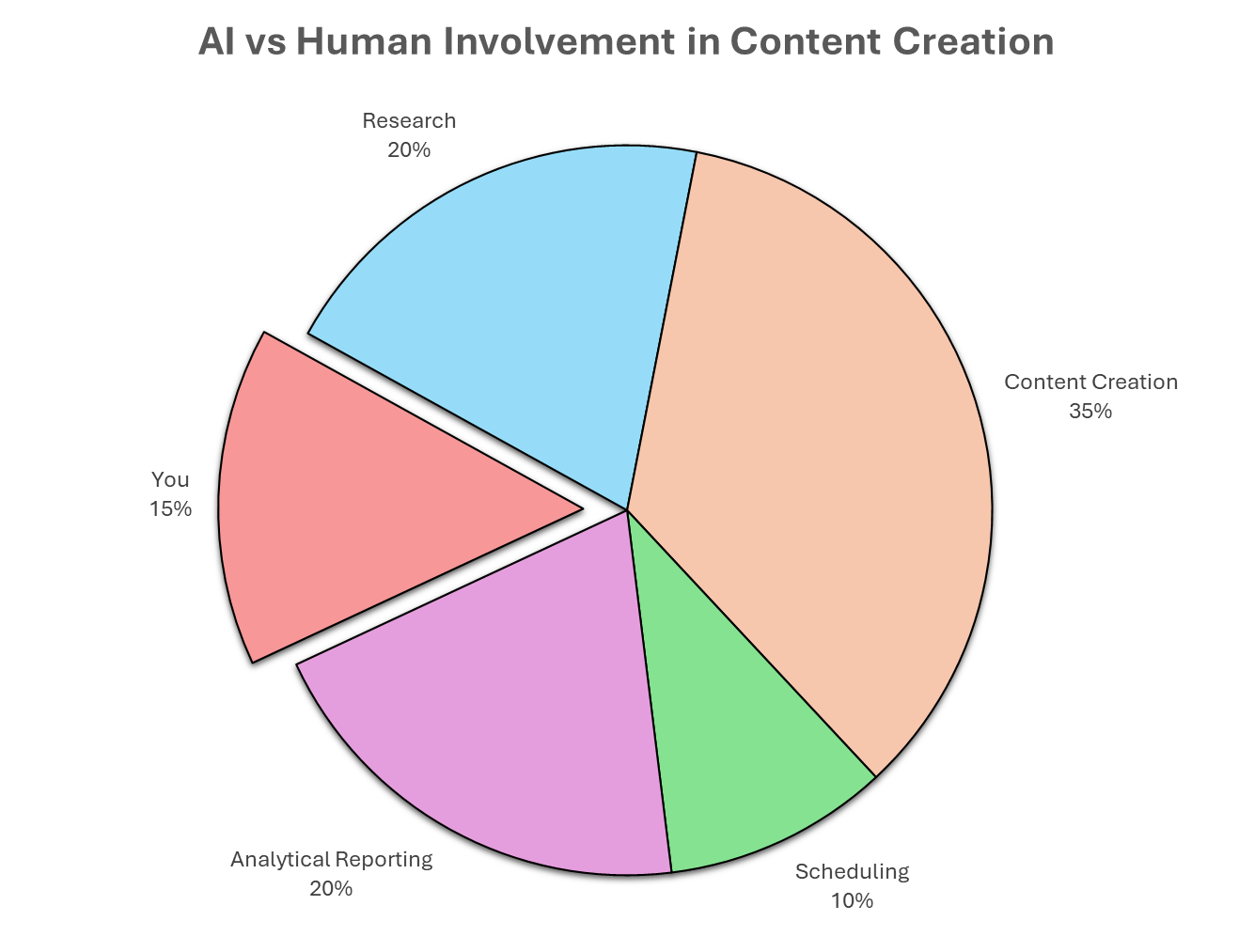 Pie chart showing AI vs human involvement in content creation