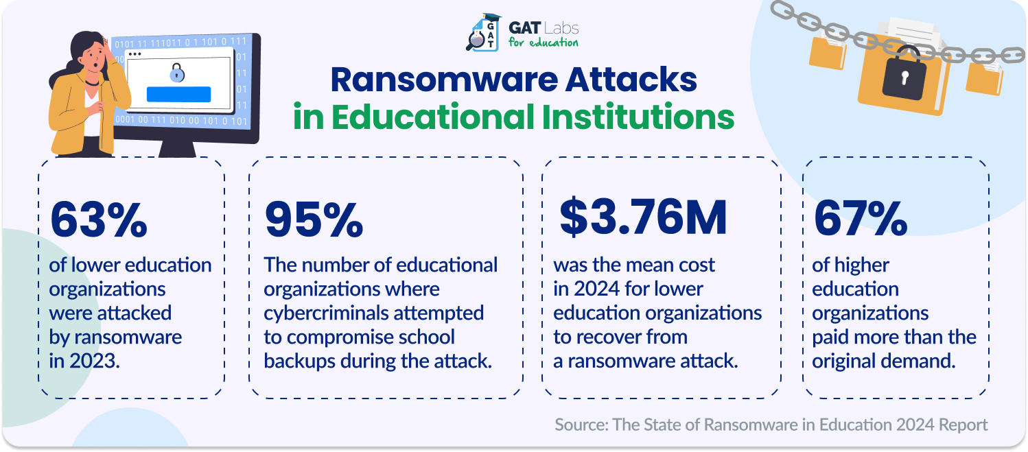 Ransomware Attacks in Educational Institutions Stats