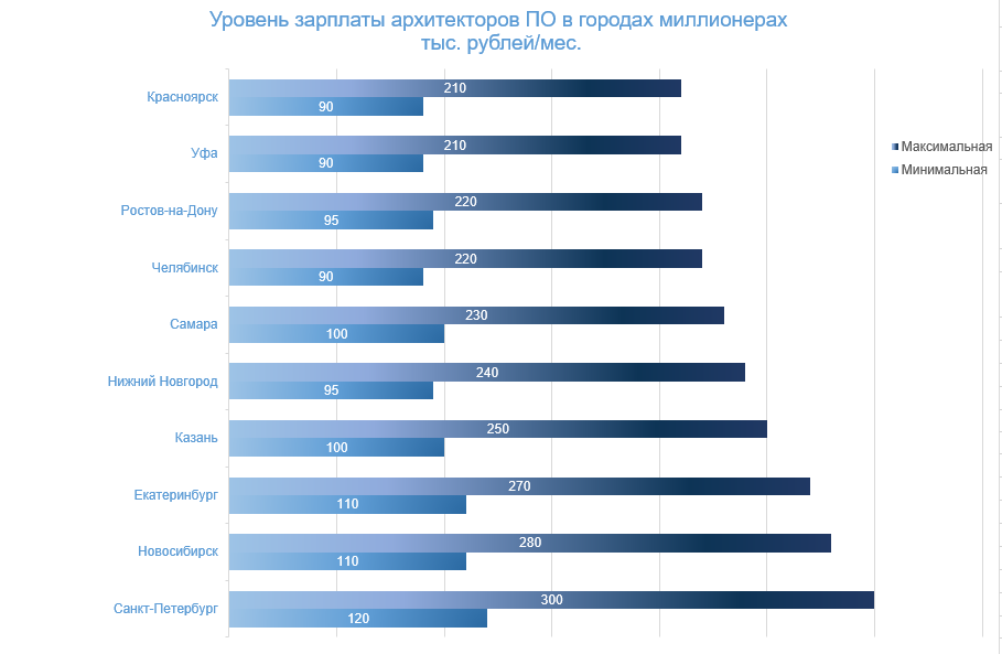 Зарплата архитекторов ПО в городах миллионерах