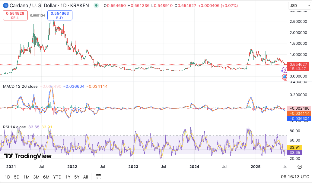 Possible ADA Reversal Pattern Forms Ahead of June 28 — Bulls Eye $0.65 Breakout