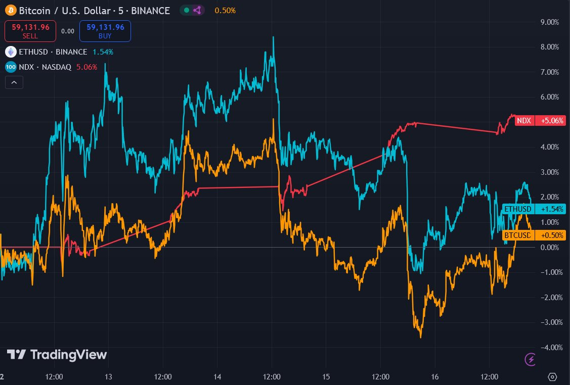 Bitcoin US Dollar Binance via TradingView